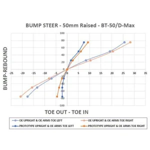 SuperPro Geometry Correction Kit to suit Isuzu D-Max & MU-X & Mazda BT-50 - TRC6680KIT